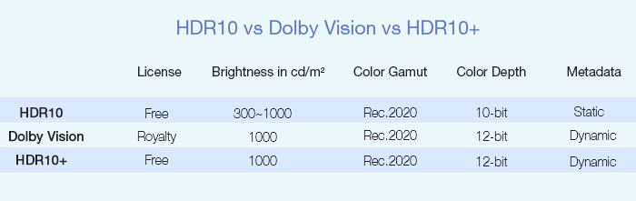 HDR10 vs Dolby Vision vs HDR10+