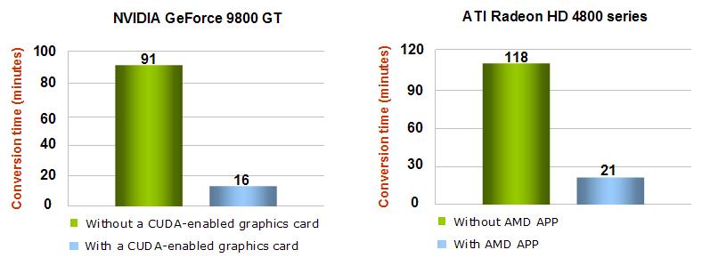 Premonition forslag rig EaseFab LosslessCopy: Why You Need GPU Acceleration to Fast Rip Blu-ray/DVD  Disc to Digital