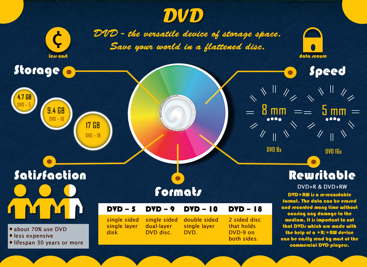 What Are Differences Between Dvd5 Dvd9 Dvd10 And Dvd18